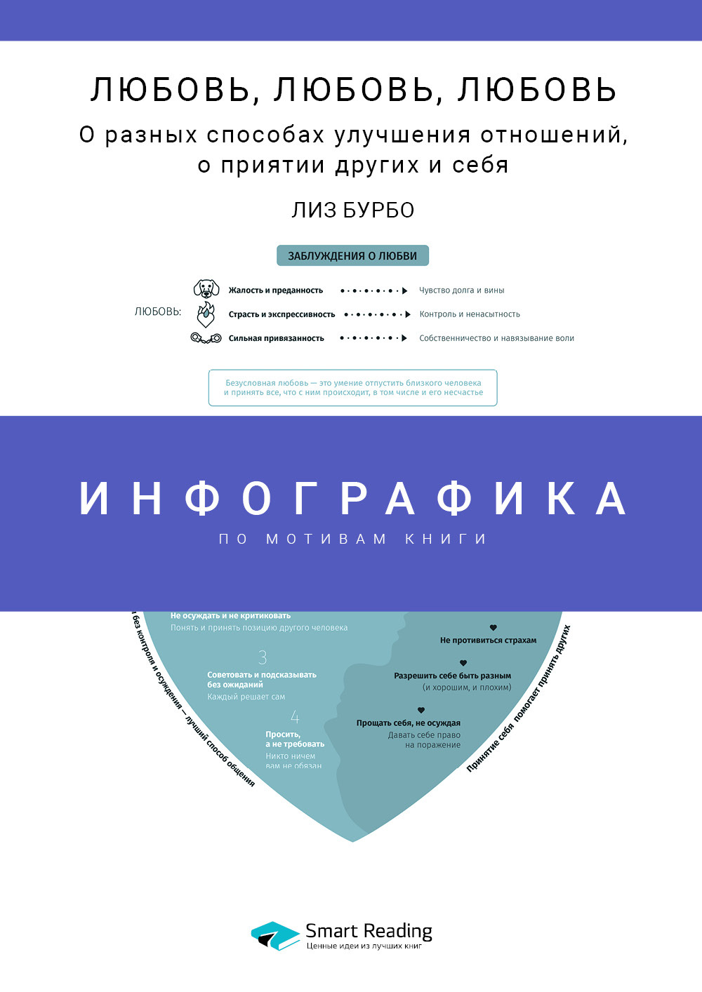 Инфографика по книге: Любовь, любовь, любовь. О разных способах улучшения отношений, о приятии других и себя. Лиз Бурбо